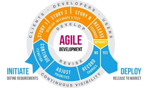 Agile Development