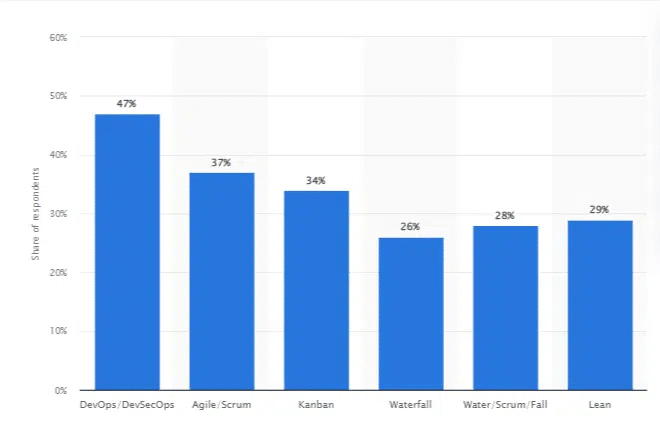 Software development methodologies practiced worldwide 2022