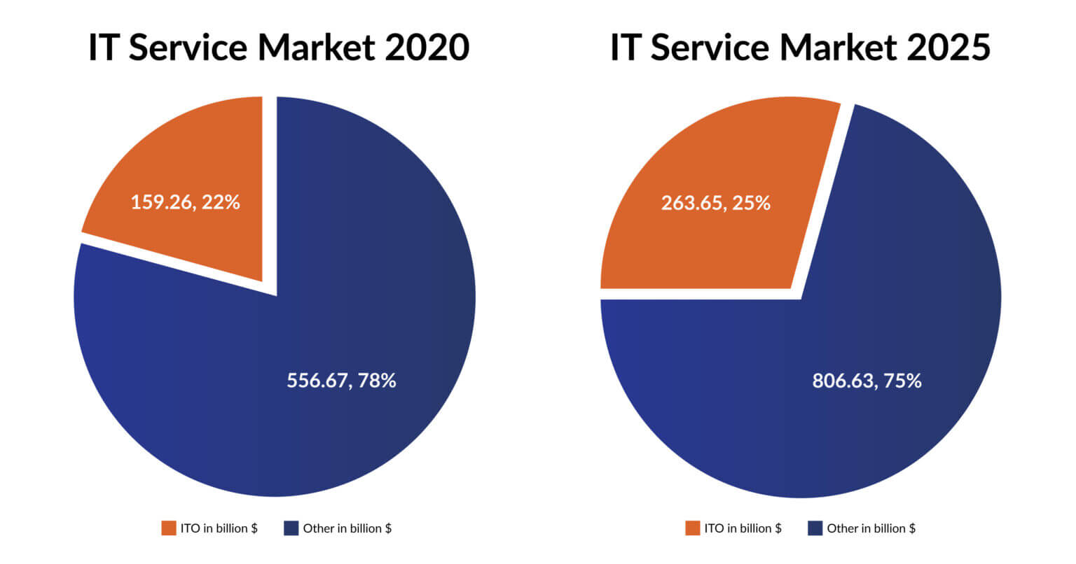 IT Outsourcing service market