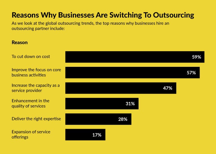 why business are switching to outsourcing 