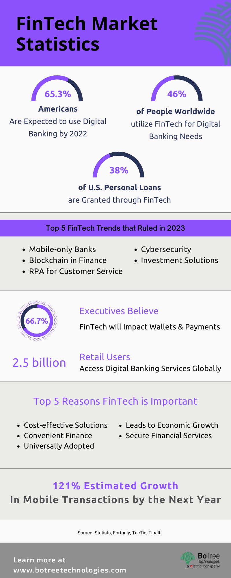 Top Fintech market trends