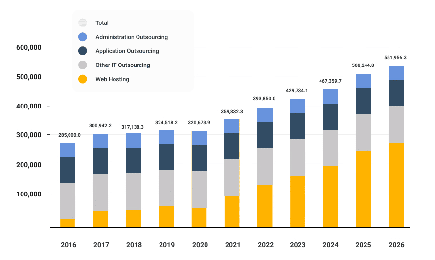 trends in IT outsourcing