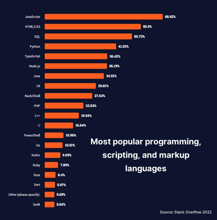 Most popular programming scripting