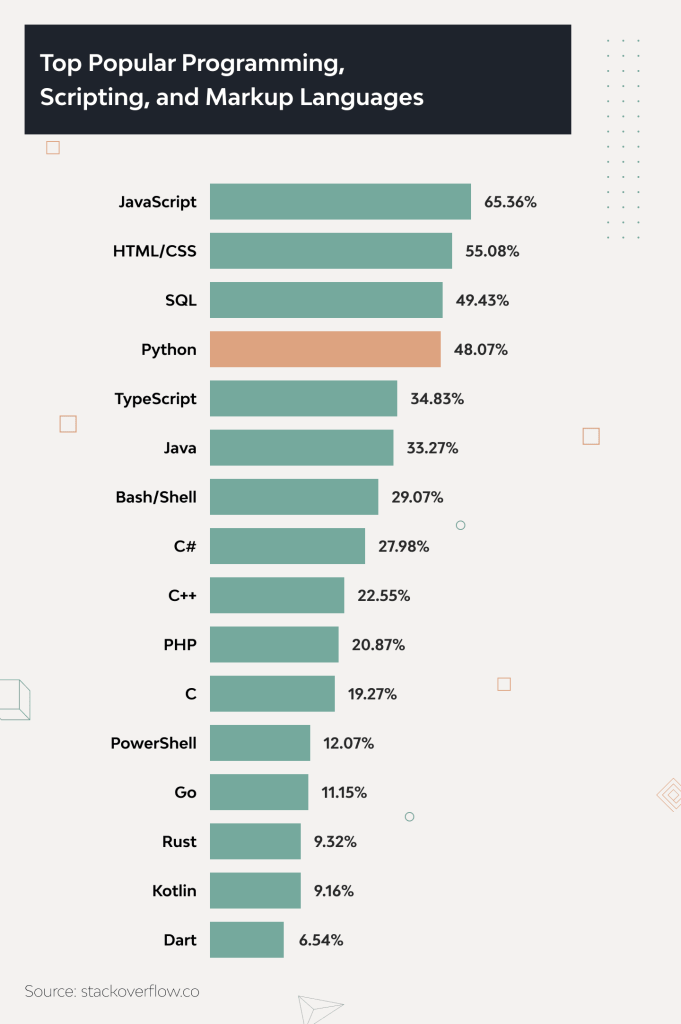 Top popular programming, scripting, and markup languages