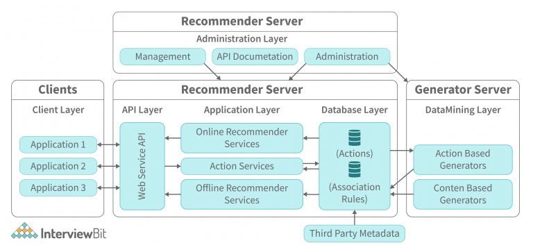 What is Web Application Architecture?