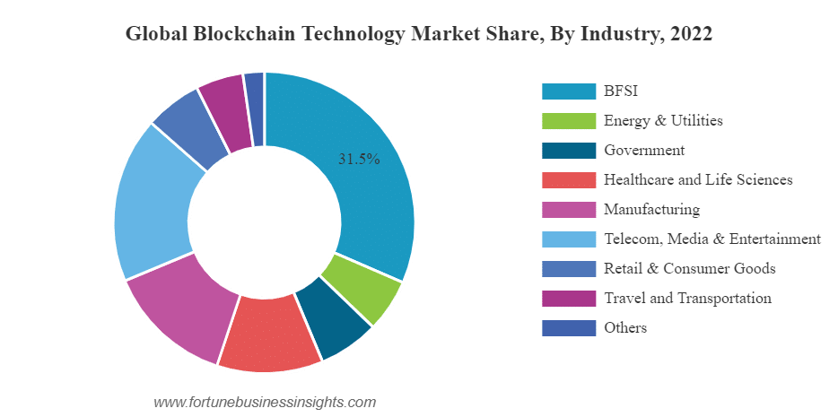 Global Blockchain Technology Market Share
