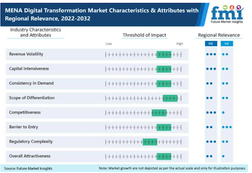 MENA Digital Transformation Market Characteristics