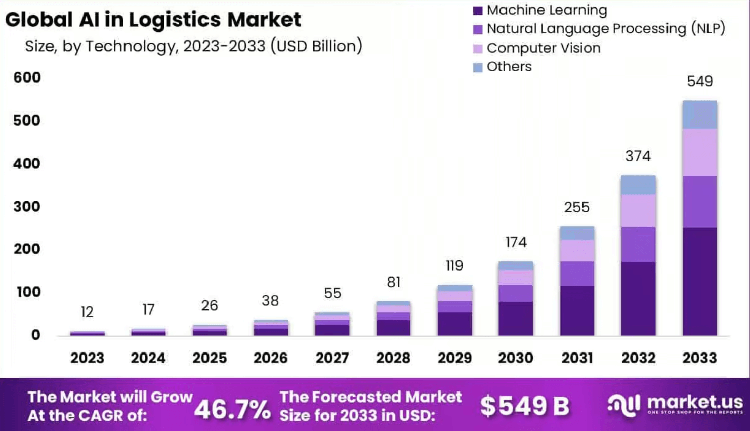 Rising use of AI in logistics software