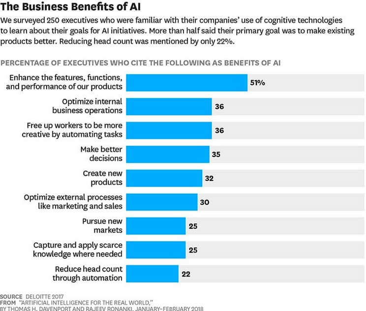 The Business Benifits of AI